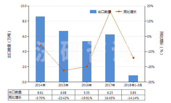 2014-2018年3月中國非耐火涂面制劑（涂門面、內(nèi)墻、地板、天花板等用）(HS32149000)出口量及增速統(tǒng)計